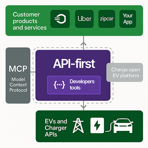 Illustration of Charge platform layers